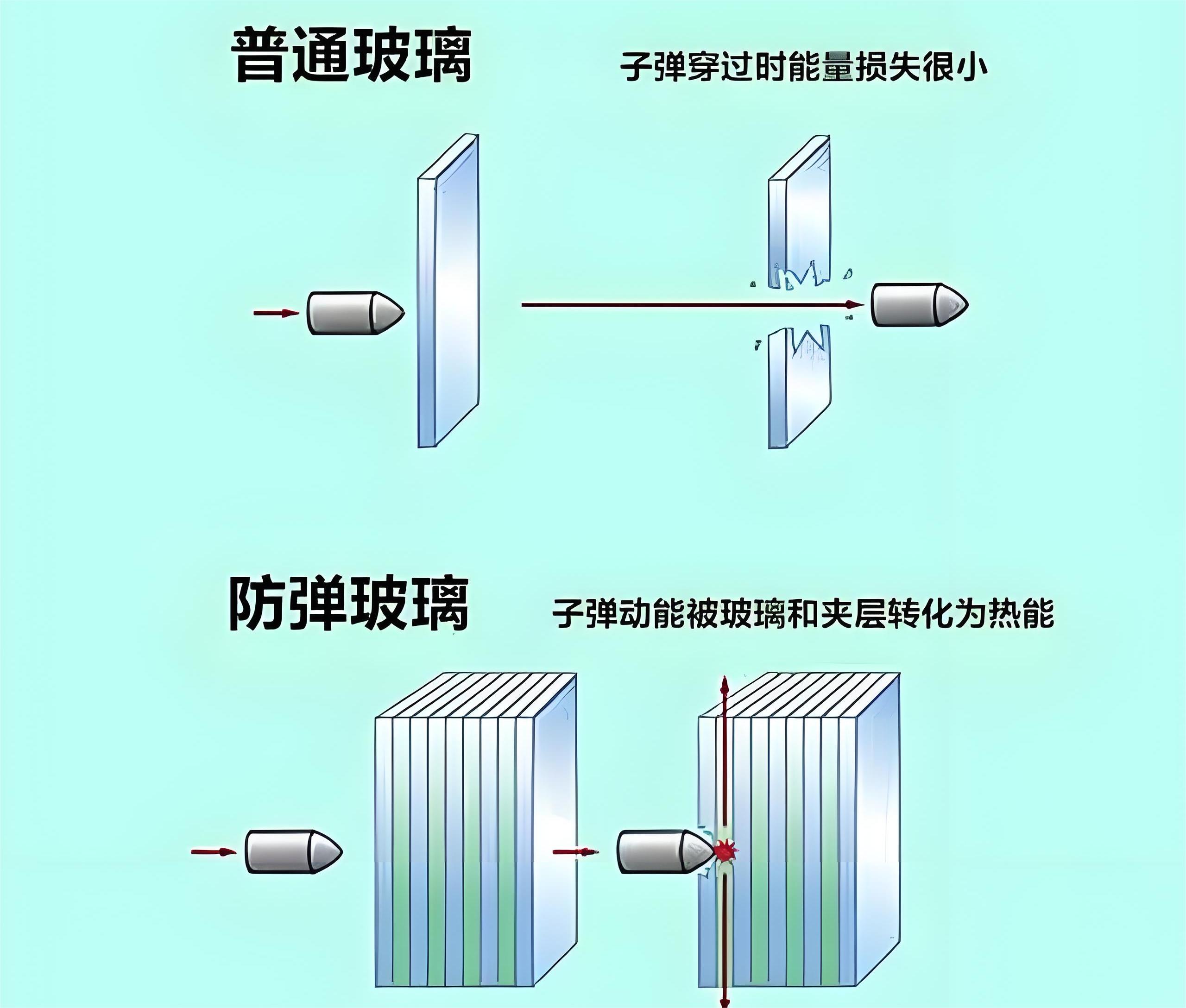 防彈玻璃原理