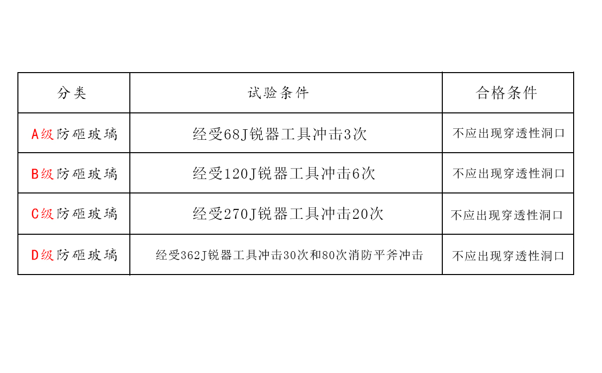 防砸玻璃性能指標